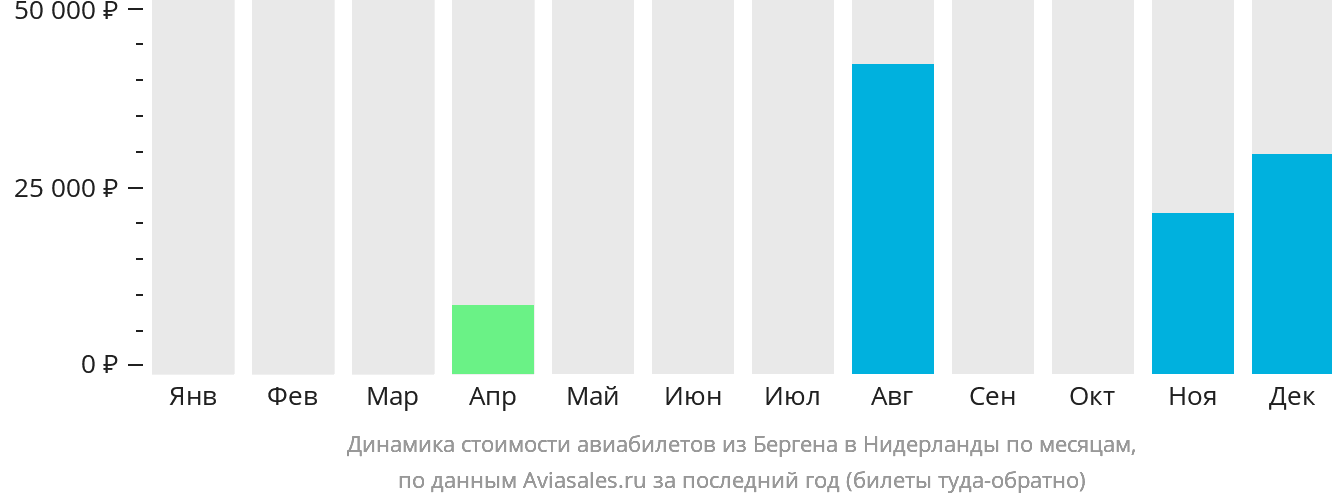 Динамика стоимости авиабилетов из Бергена в Нидерланды по месяцам