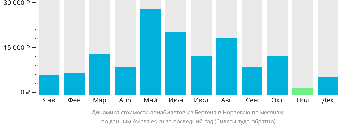 Динамика стоимости авиабилетов из Бергена в Норвегию по месяцам
