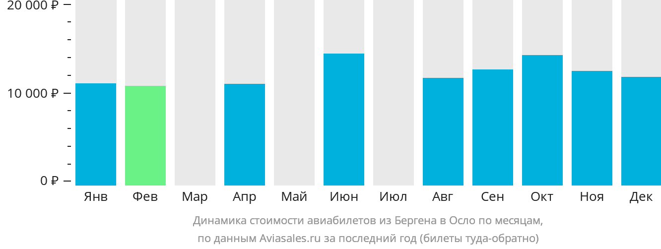 Динамика стоимости авиабилетов из Бергена в Осло по месяцам