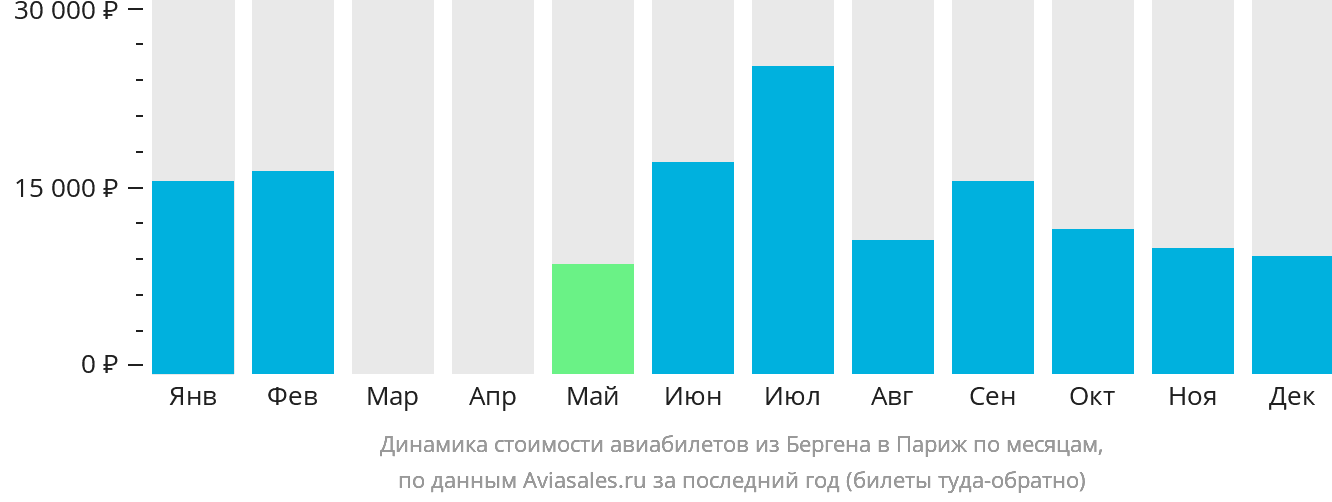 Динамика стоимости авиабилетов из Бергена в Париж по месяцам