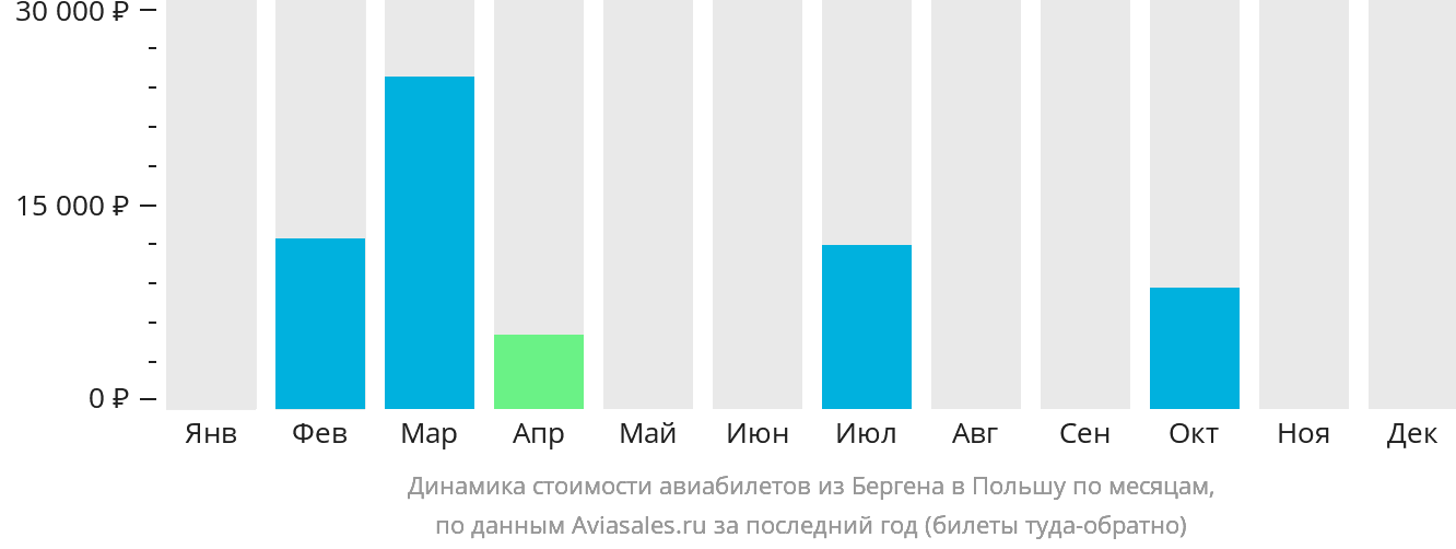 Динамика стоимости авиабилетов из Бергена в Польшу по месяцам