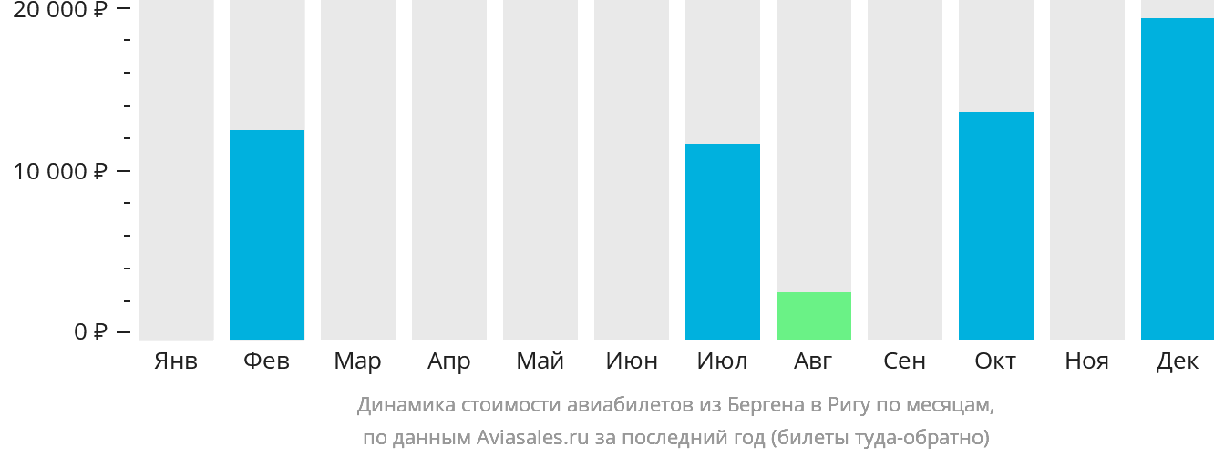 Динамика стоимости авиабилетов из Бергена в Ригу по месяцам