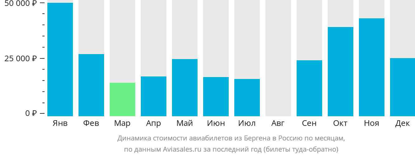 Динамика стоимости авиабилетов из Бергена в Россию по месяцам