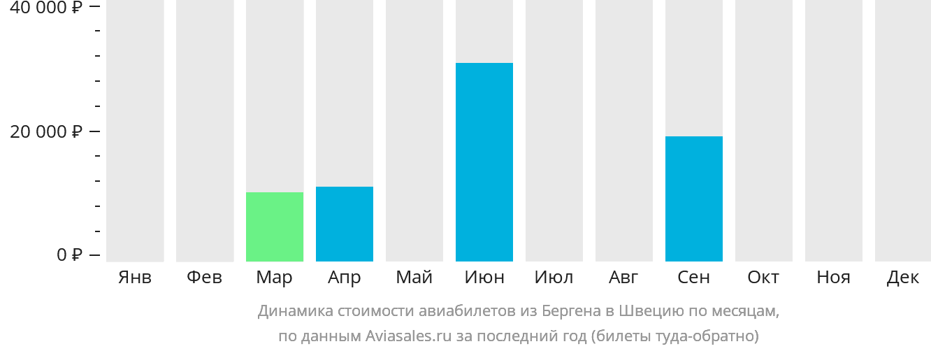 Динамика стоимости авиабилетов из Бергена в Швецию по месяцам