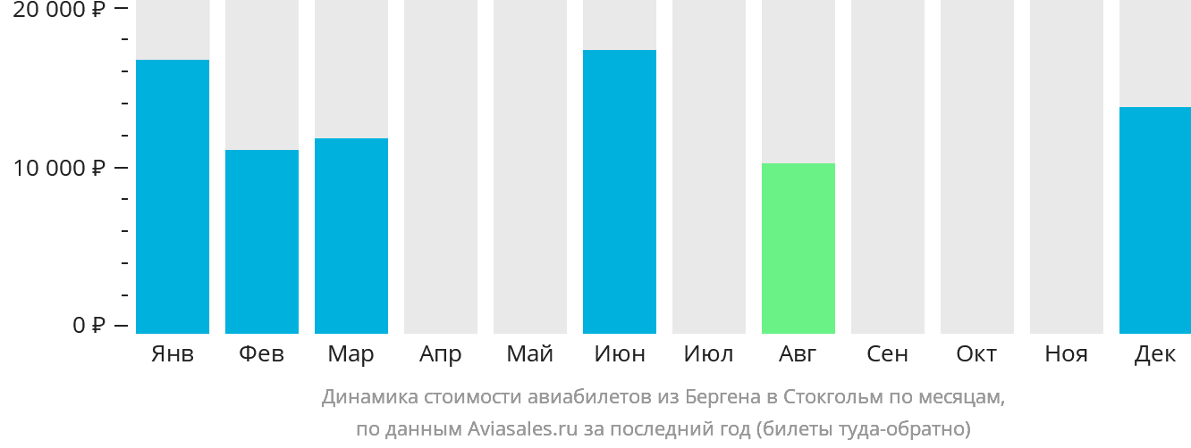 Динамика стоимости авиабилетов из Бергена в Стокгольм по месяцам