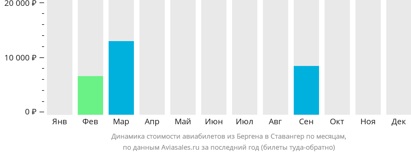 Динамика стоимости авиабилетов из Бергена в Ставангер по месяцам