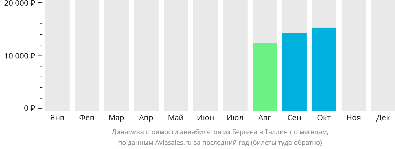 Динамика стоимости авиабилетов из Бергена в Таллин по месяцам