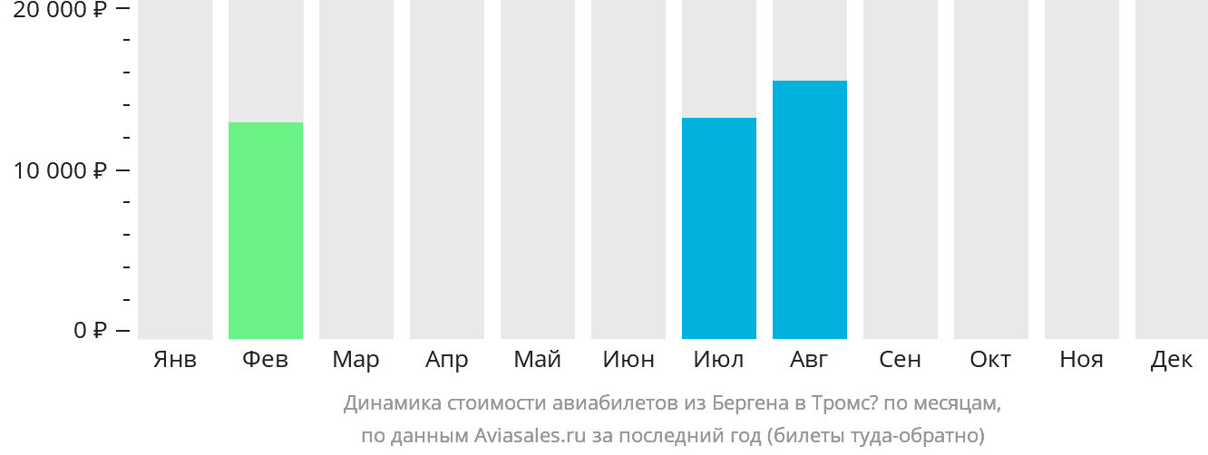 Динамика стоимости авиабилетов из Бергена в Тромсё по месяцам
