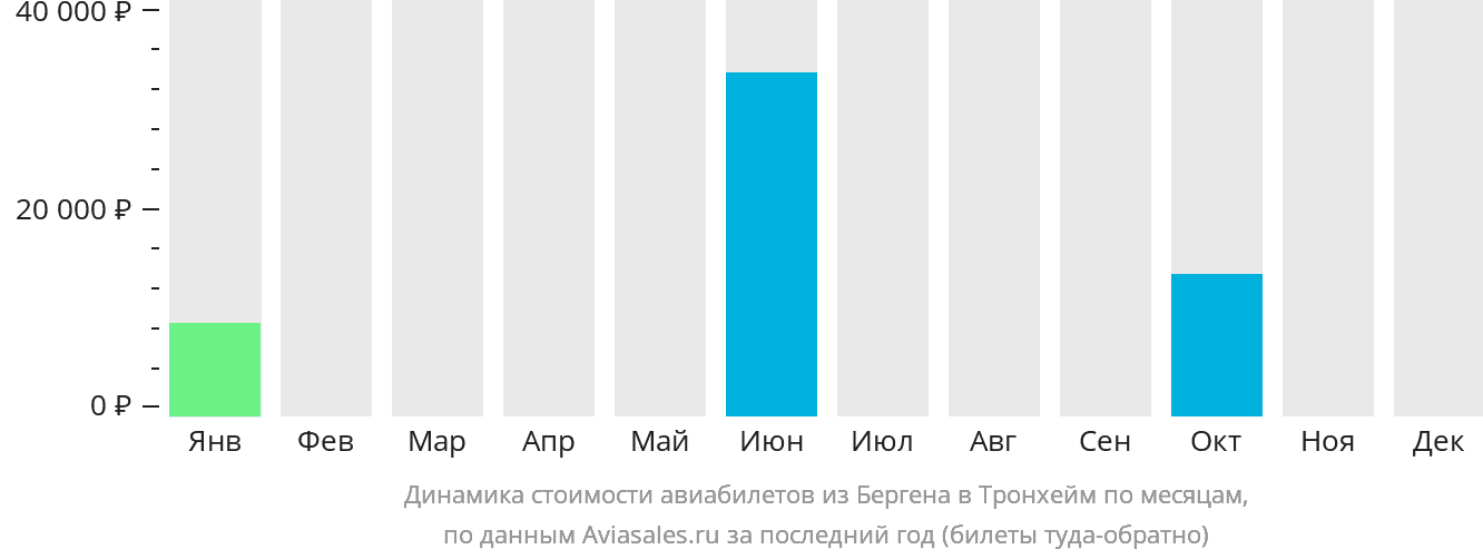 Динамика стоимости авиабилетов из Бергена в Тронхейм по месяцам