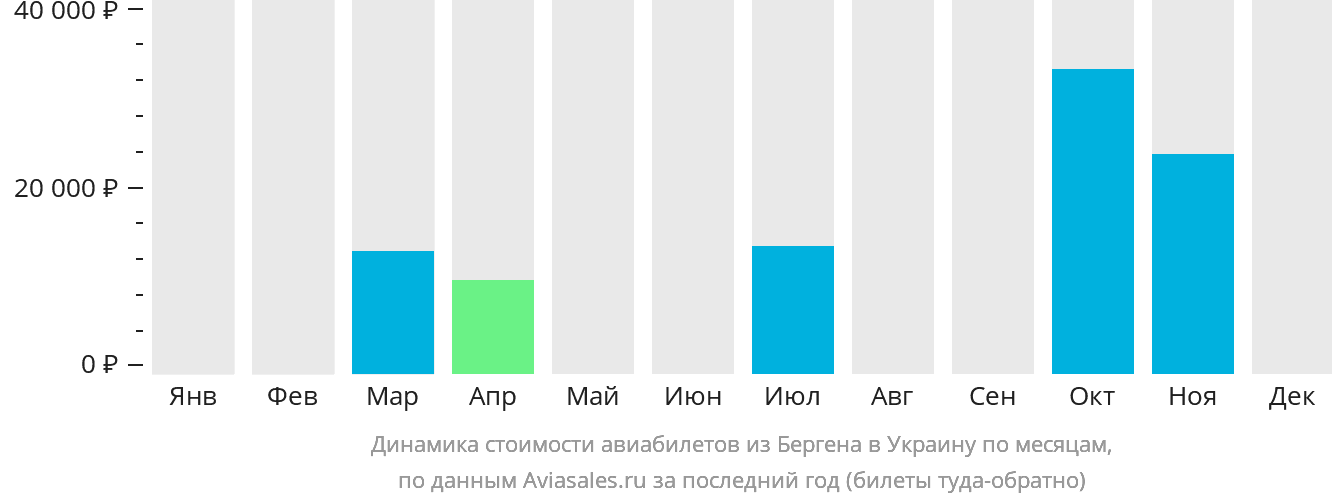 Динамика стоимости авиабилетов из Бергена в Украину по месяцам