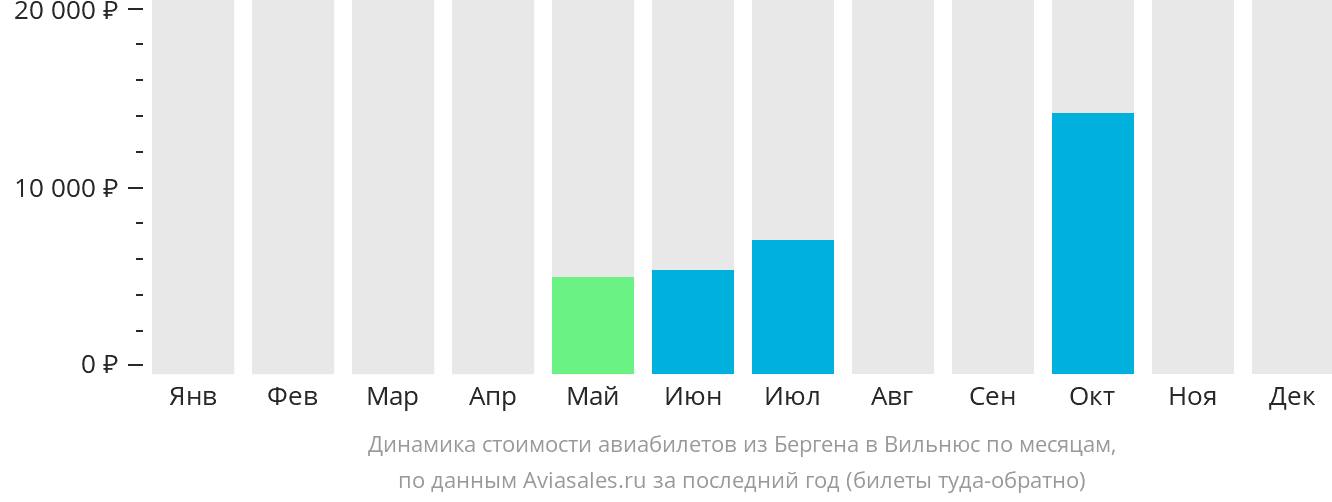 Динамика стоимости авиабилетов из Бергена в Вильнюс по месяцам