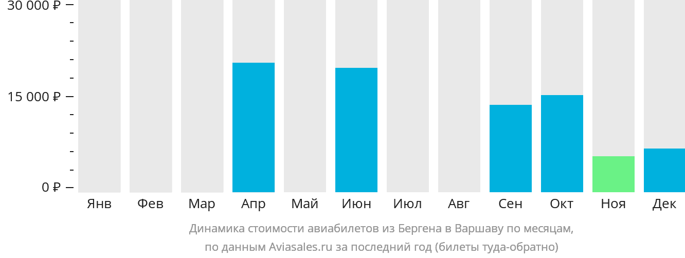 Динамика стоимости авиабилетов из Бергена в Варшаву по месяцам