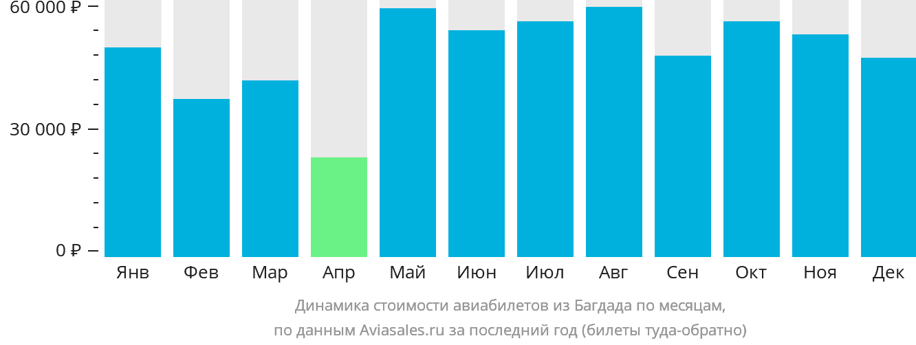 Динамика стоимости авиабилетов из Багдада по месяцам