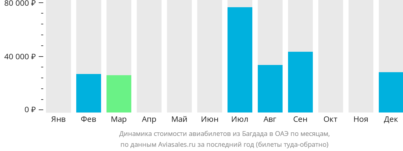 Динамика стоимости авиабилетов из Багдада в ОАЭ по месяцам