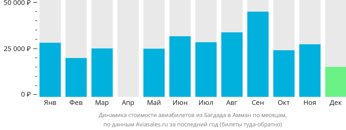 Динамика стоимости авиабилетов из Багдада в Амман по месяцам