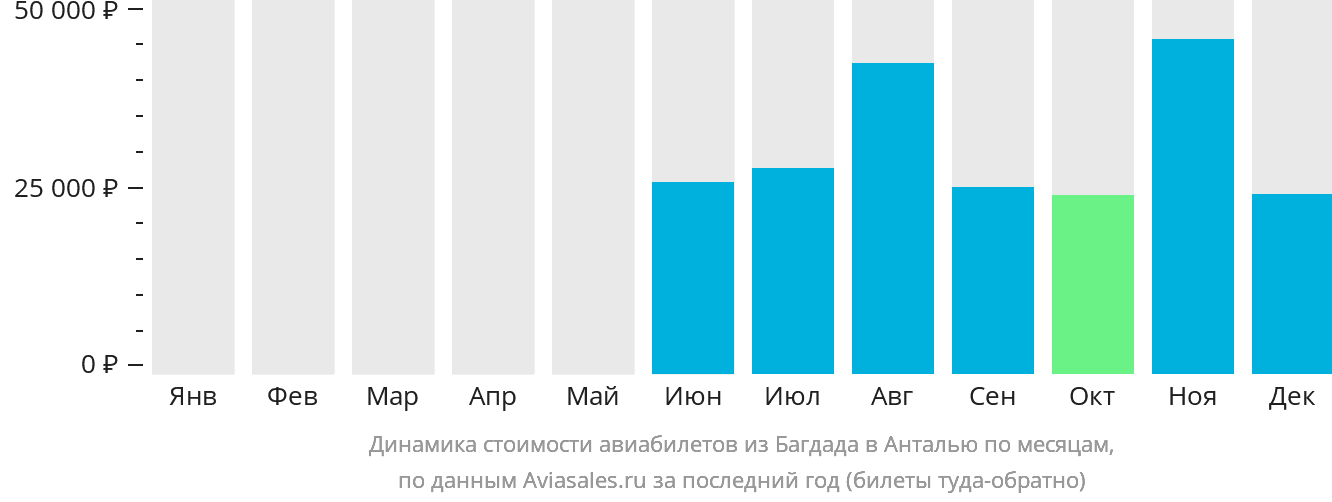 Динамика стоимости авиабилетов из Багдада в Анталью по месяцам