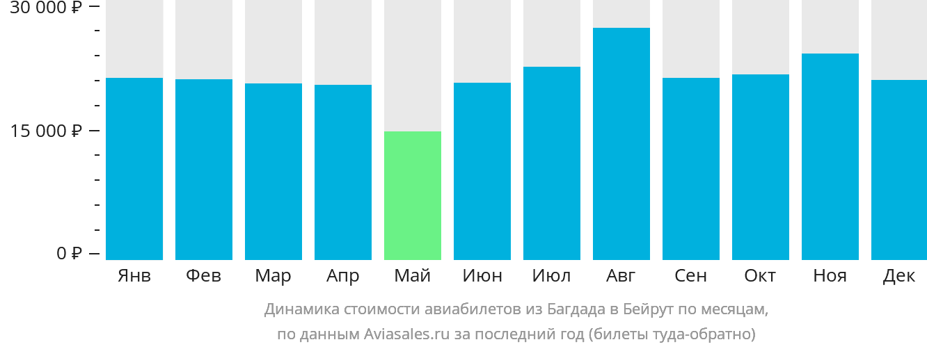 Динамика стоимости авиабилетов из Багдада в Бейрут по месяцам