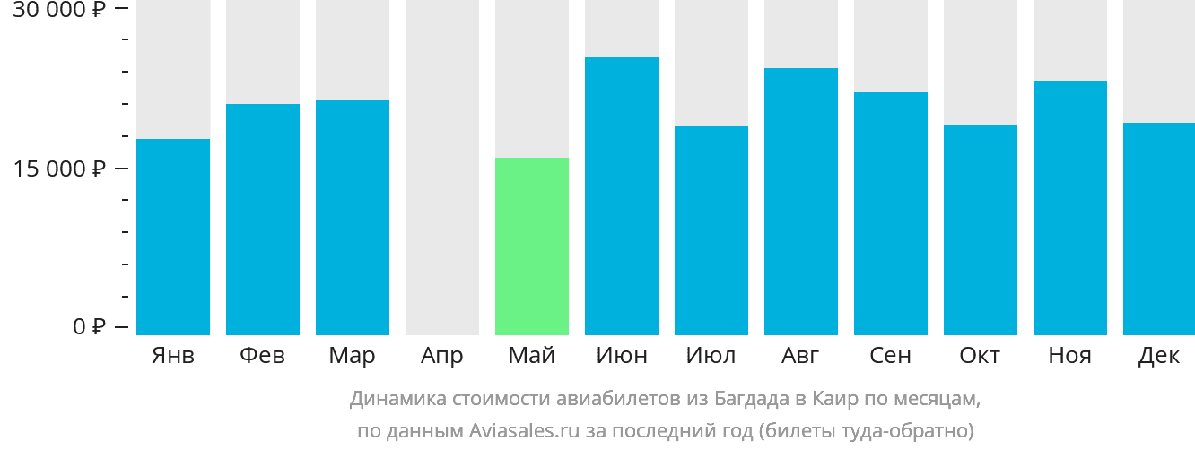 Динамика стоимости авиабилетов из Багдада в Каир по месяцам