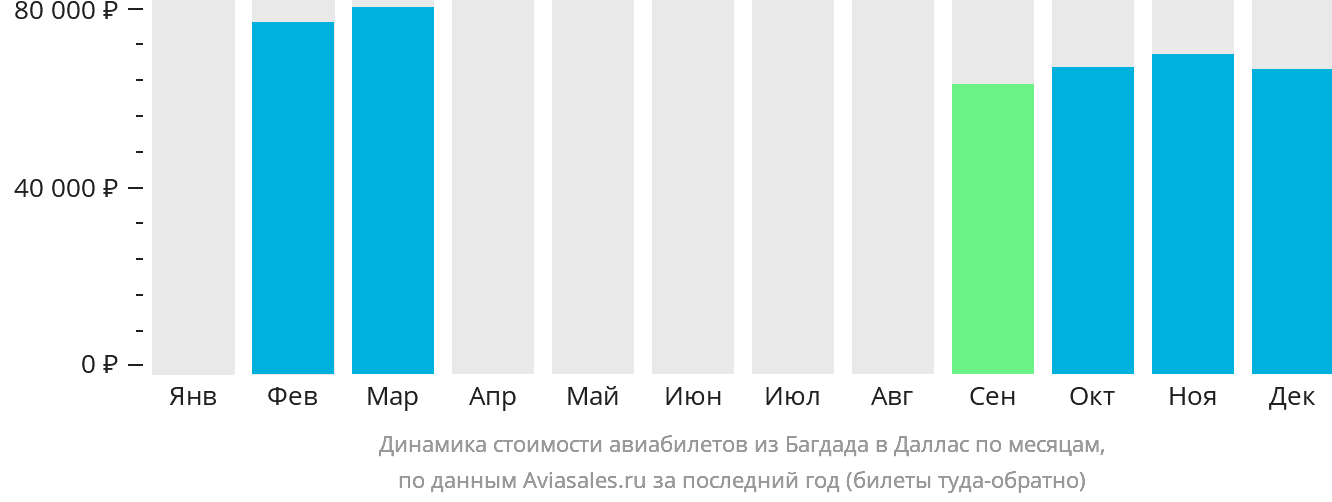 Динамика стоимости авиабилетов из Багдада в Даллас по месяцам