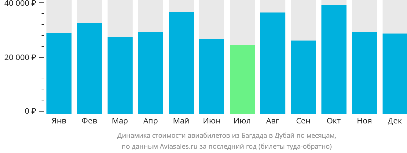 Динамика стоимости авиабилетов из Багдада в Дубай по месяцам