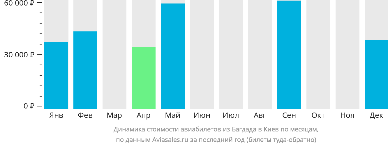 Динамика стоимости авиабилетов из Багдада в Киев по месяцам