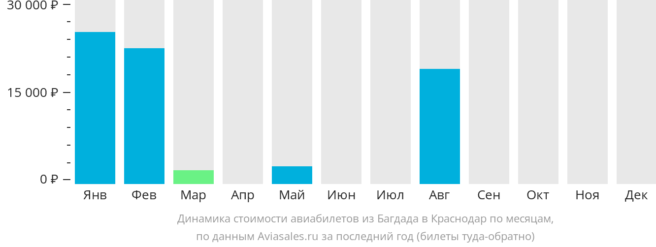 Динамика стоимости авиабилетов из Багдада в Краснодар по месяцам