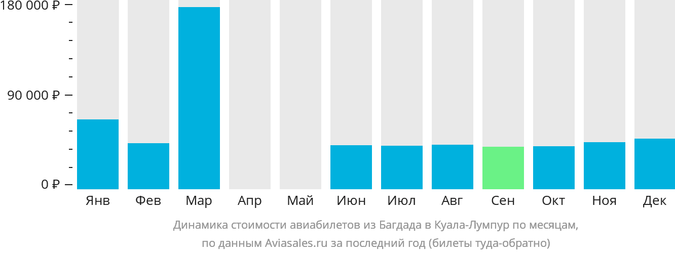 Динамика стоимости авиабилетов из Багдада в Куала-Лумпур по месяцам