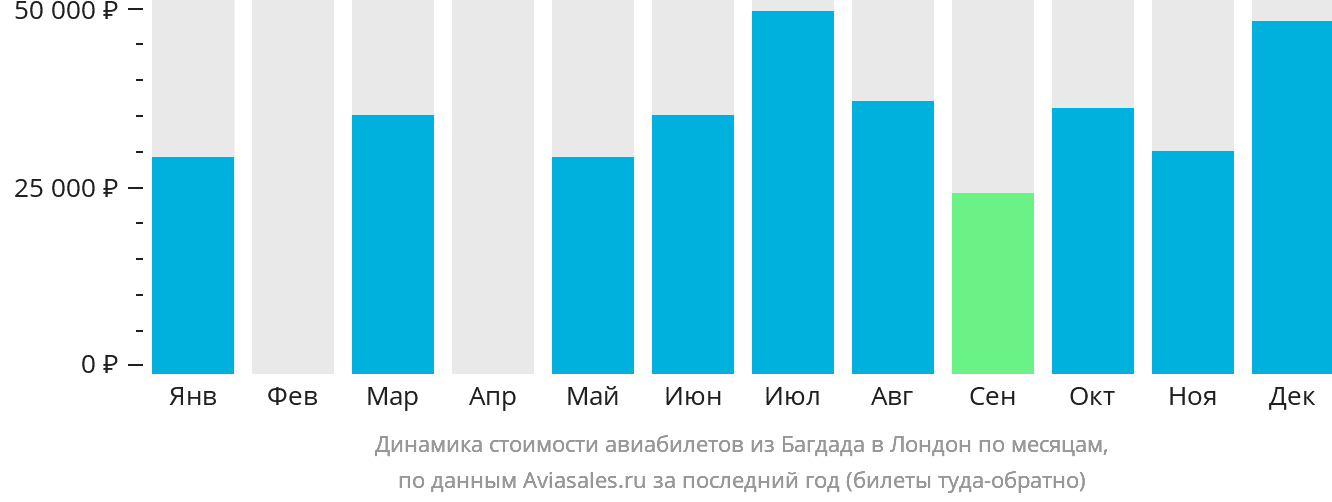 Динамика стоимости авиабилетов из Багдада в Лондон по месяцам