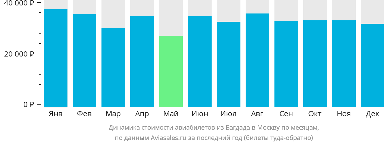 Динамика стоимости авиабилетов из Багдада в Москву по месяцам