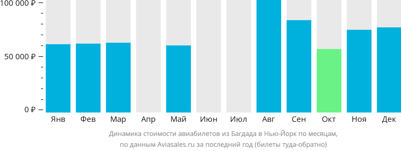 Динамика стоимости авиабилетов из Багдада в Нью-Йорк по месяцам