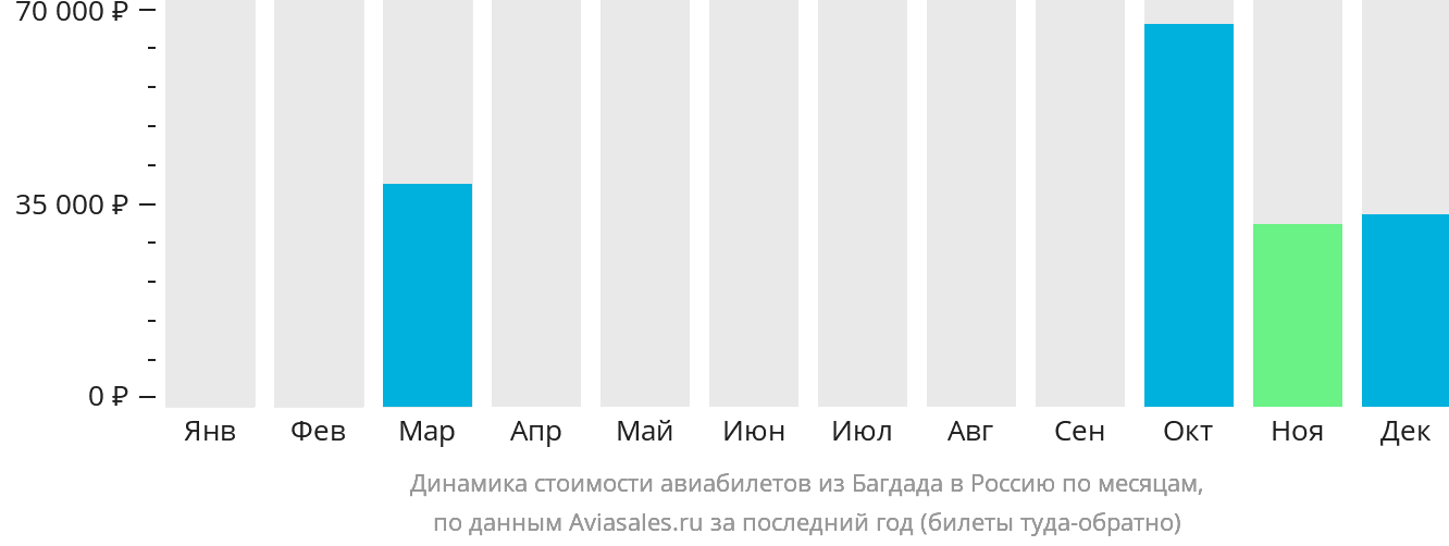 Динамика стоимости авиабилетов из Багдада в Россию по месяцам