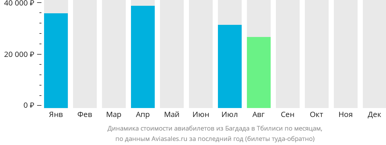 Динамика стоимости авиабилетов из Багдада в Тбилиси по месяцам