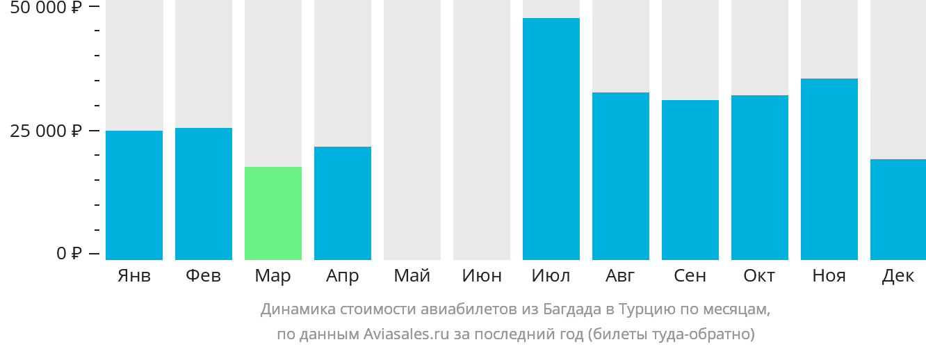 Динамика стоимости авиабилетов из Багдада в Турцию по месяцам