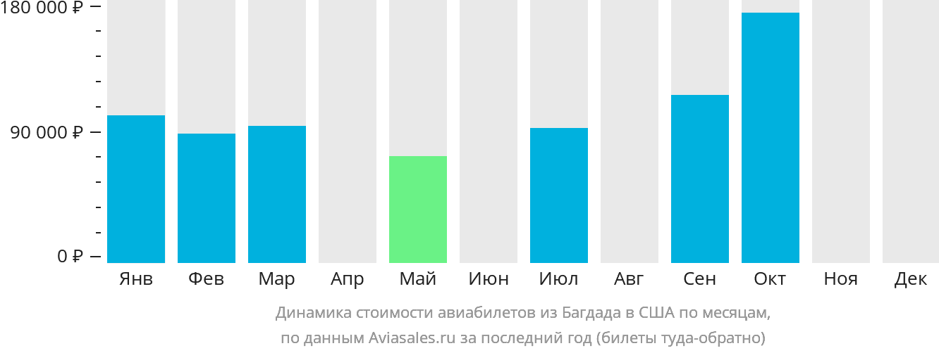 Динамика стоимости авиабилетов из Багдада в США по месяцам