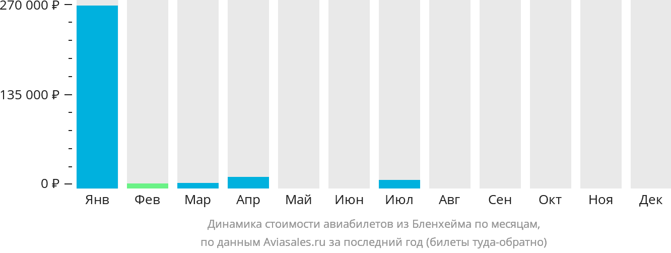 Динамика стоимости авиабилетов из Бленема по месяцам