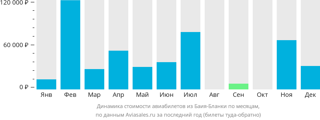 Динамика стоимости авиабилетов из Баия-Бланки по месяцам