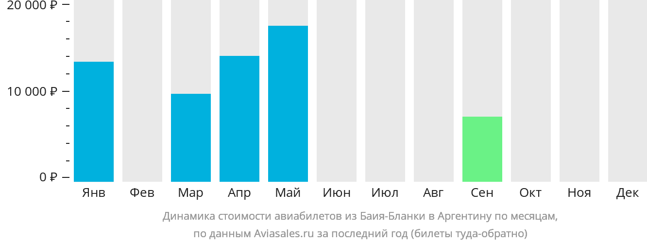 Динамика стоимости авиабилетов из Баия-Бланки в Аргентину по месяцам