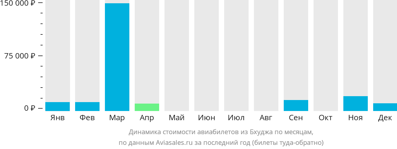 Динамика стоимости авиабилетов из Бхуджа по месяцам
