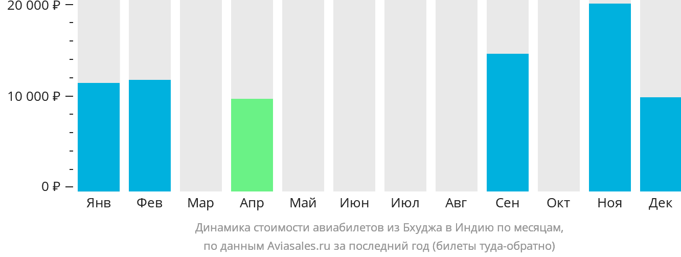 Динамика стоимости авиабилетов из Бхуджа в Индию по месяцам
