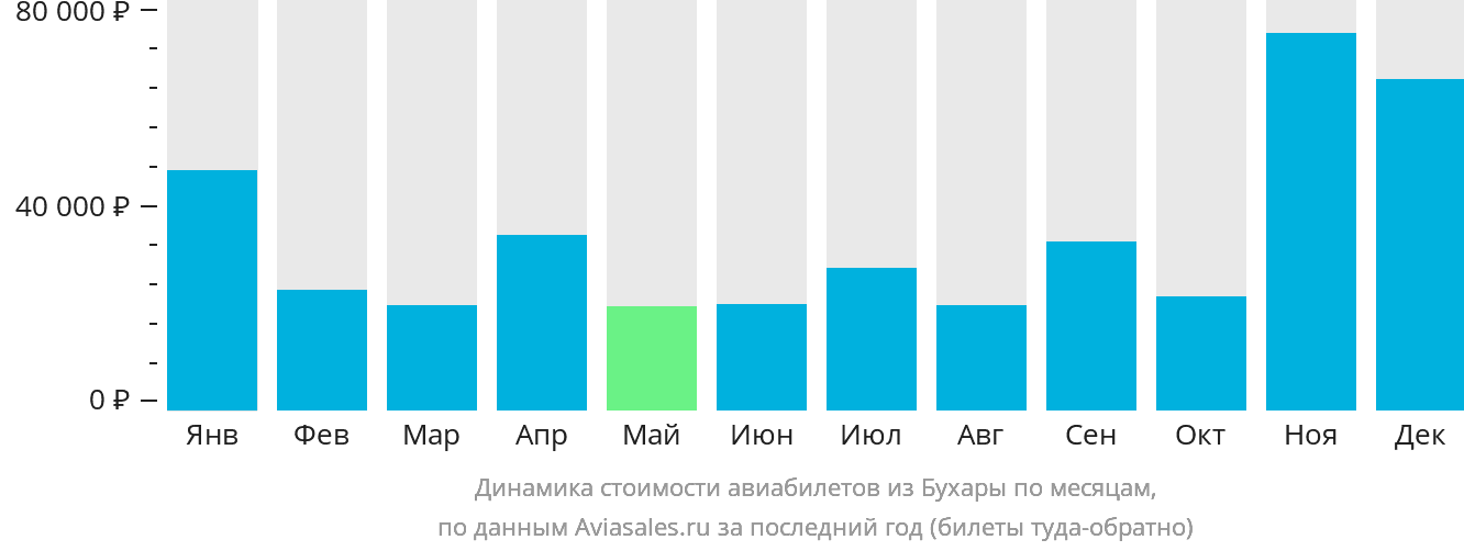 Динамика стоимости авиабилетов из Бухары по месяцам