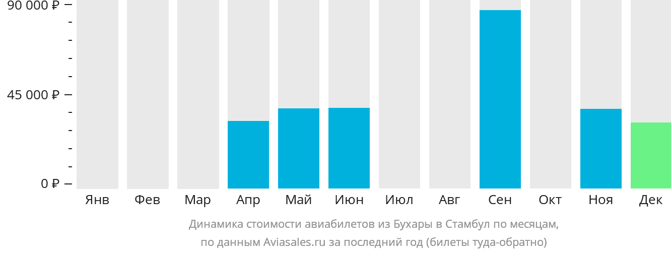 Динамика стоимости авиабилетов из Бухары в Стамбул по месяцам