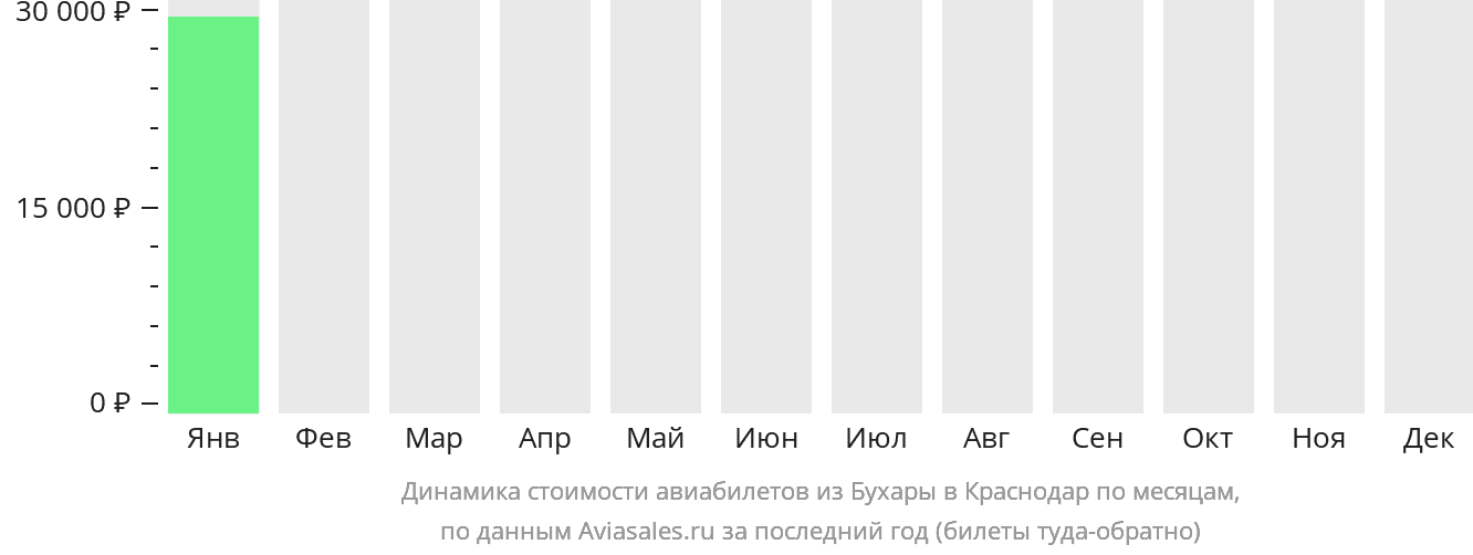 Динамика стоимости авиабилетов из Бухары в Краснодар по месяцам