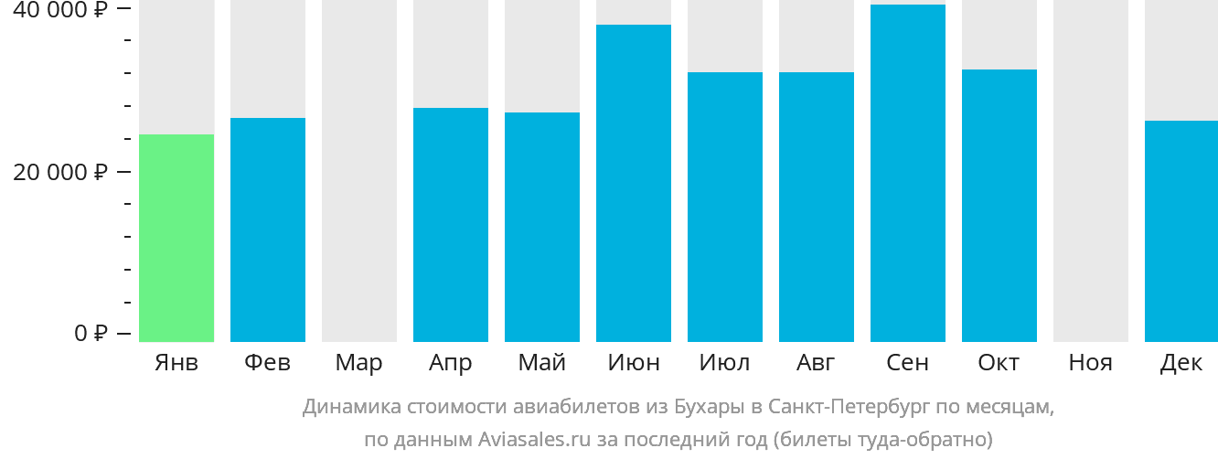 Динамика стоимости авиабилетов из Бухары в Санкт-Петербург по месяцам