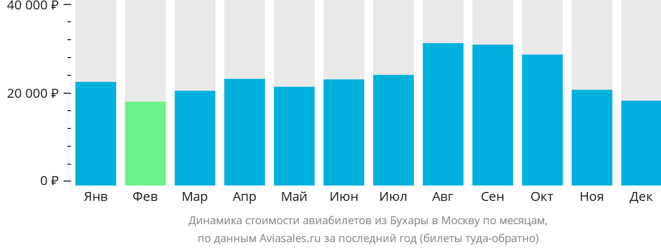 Динамика стоимости авиабилетов из Бухары в Москву по месяцам