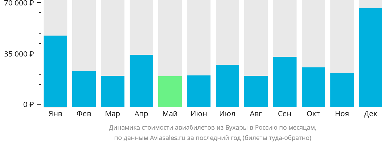 Динамика стоимости авиабилетов из Бухары в Россию по месяцам