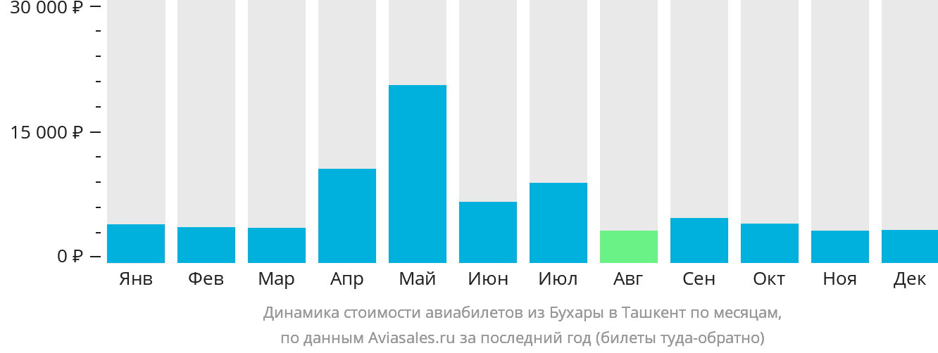 Динамика стоимости авиабилетов из Бухары в Ташкент по месяцам