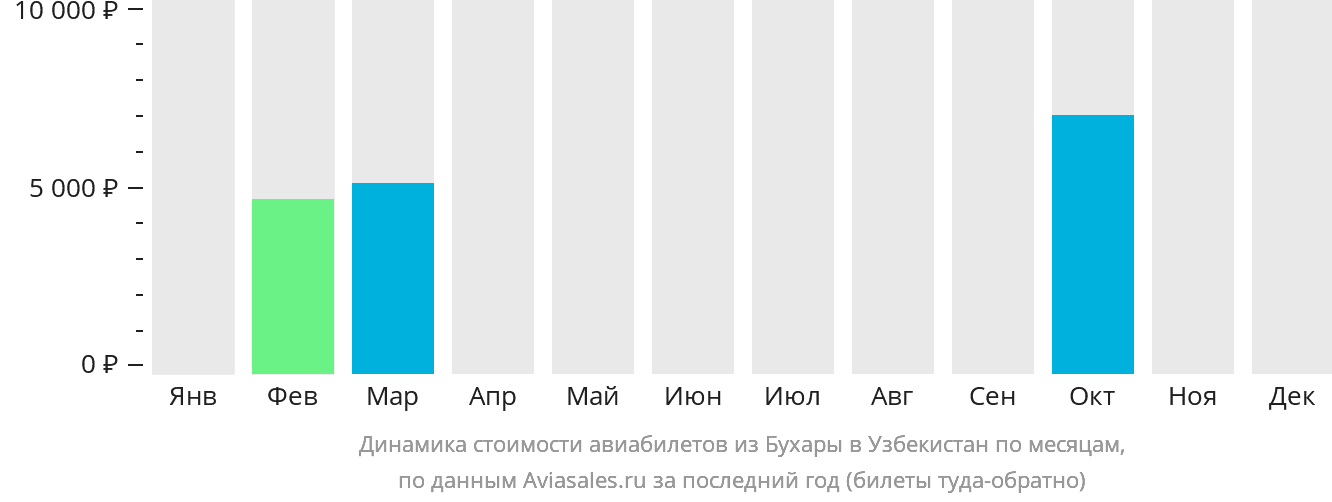Динамика стоимости авиабилетов из Бухары в Узбекистан по месяцам
