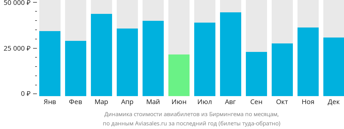 Динамика стоимости авиабилетов из Бирмингема по месяцам