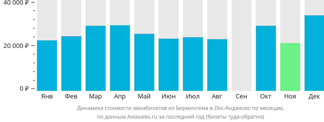 Динамика стоимости авиабилетов из Бирмингема в Лос-Анджелес по месяцам
