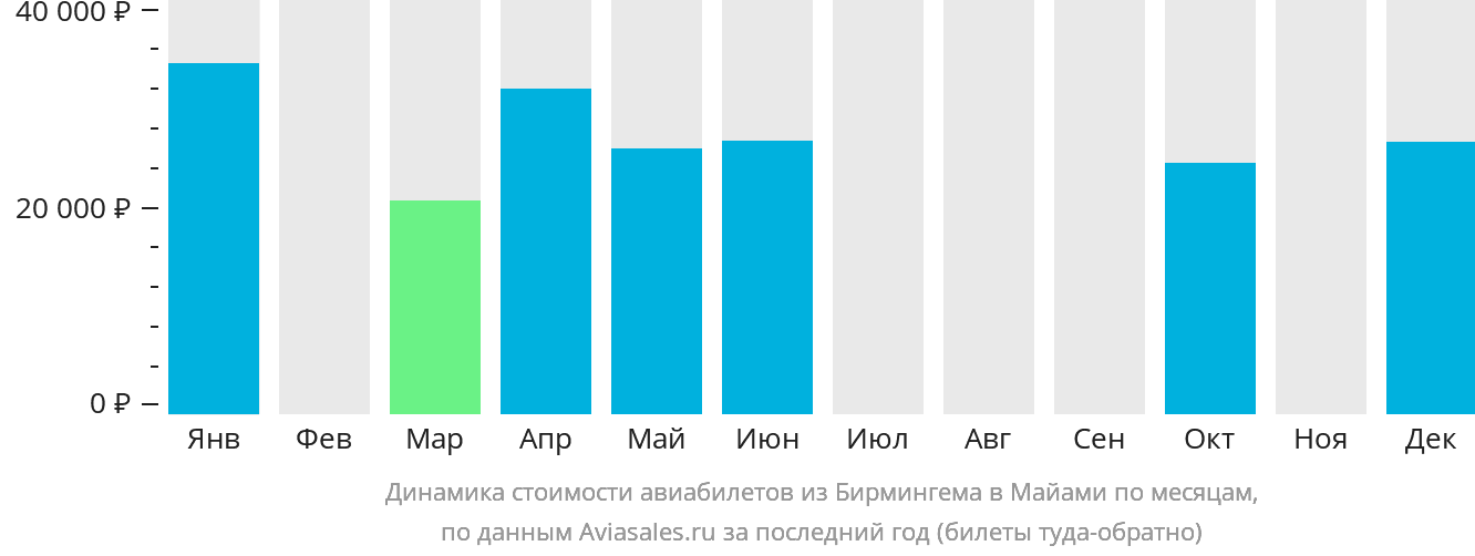 Динамика стоимости авиабилетов из Бирмингема в Майами по месяцам